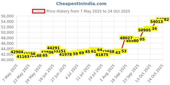 amazon.in p.c. chandra jewellers 22k (916) Yellow Gold Stud Earrings for Women p.c. chandra jewellers Price History Graph from 7 May 2025 to 22 Oct 2025