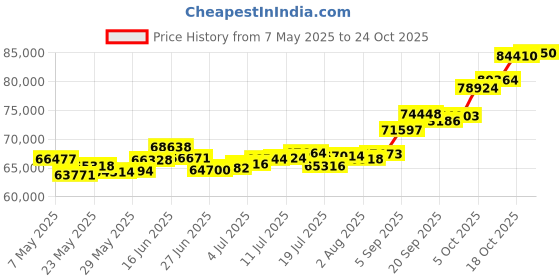 amazon.in p.c. chandra jewellers 22k (916) Yellow Gold Stud Earrings for Women p.c. chandra jewellers Price History Graph from 7 May 2025 to 22 Oct 2025