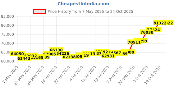amazon.in p.c. chandra jewellers 22k (916) Yellow Gold Stud Earrings for Women p.c. chandra jewellers Price History Graph from 7 May 2025 to 22 Oct 2025