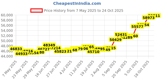 amazon.in p.c. chandra jewellers 22k (916) Yellow Gold Stud Earrings for Women p.c. chandra jewellers Price History Graph from 7 May 2025 to 22 Oct 2025