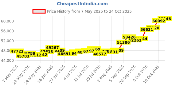 amazon.in p.c. chandra jewellers 22k (916) Yellow Gold Stud Earrings for Women p.c. chandra jewellers Price History Graph from 7 May 2025 to 22 Oct 2025