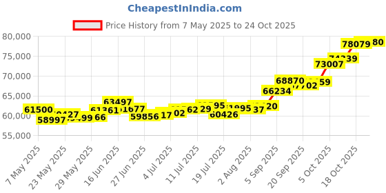 amazon.in p.c. chandra jewellers 22k (916) Yellow Gold Stud Earrings for Women p.c. chandra jewellers Price History Graph from 7 May 2025 to 22 Oct 2025