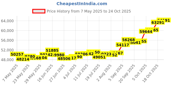 amazon.in p.c. chandra jewellers 22k (916) Yellow Gold Stud Earrings for Women p.c. chandra jewellers Price History Graph from 7 May 2025 to 22 Oct 2025