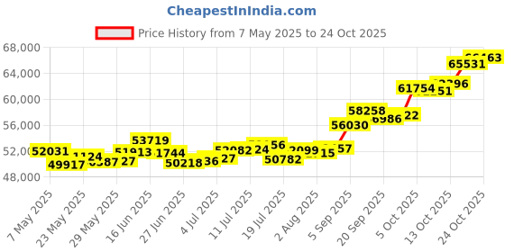 amazon.in p.c. chandra jewellers 22k (916) Yellow Gold Stud Earrings for Women p.c. chandra jewellers Price History Graph from 7 May 2025 to 22 Oct 2025