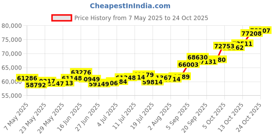 amazon.in p.c. chandra jewellers 22k (916) Yellow Gold Stud Earrings for Women p.c. chandra jewellers Price History Graph from 7 May 2025 to 22 Oct 2025