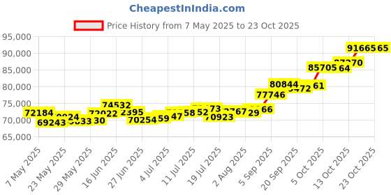 amazon.in p.c. chandra jewellers 22k (916) Yellow Gold Stud Earrings for Women p.c. chandra jewellers Price History Graph from 7 May 2025 to 23 Oct 2025