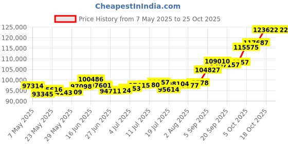 amazon.in p.c. chandra jewellers 22k (916) Yellow Gold Stud Earrings for Women p.c. chandra jewellers Price History Graph from 7 May 2025 to 22 Oct 2025