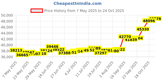 amazon.in p.c. chandra jewellers 22k (916) Yellow Gold Stud Earrings for Women - 2.98 Grams p.c. chandra jewellers Price History Graph from 7 May 2025 to 22 Oct 2025