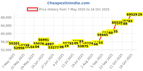 amazon.in p.c. chandra jewellers 22k (916) Yellow Gold Stud Earrings for Women - 4.32 Grams p.c. chandra jewellers Price History Graph from 7 May 2025 to 22 Oct 2025