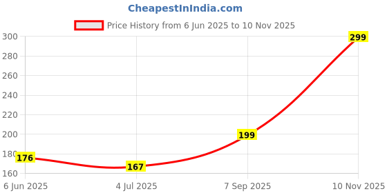 amazon.in 22K Dotted Pleasure Condom for Men, 1 Piece 22k dotted Price History Graph from 6 Jun 2025 to 10 Nov 2025