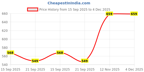 amazon.in rubans 22K Gold- DesignerEar Cuff with Pearl Beads for Women rubans Price History Graph from 15 Sep 2025 to 3 Dec 2025