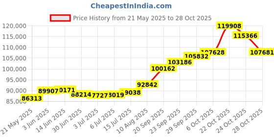 amazon.in joyalukkas 22k Gold Drop Earrings for Women joyalukkas Price History Graph from 21 May 2025 to 28 Oct 2025