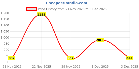 amazon.in rubans 22K Gold-Plated Handcrafted Stone Studded Artificial Jewelry Set rubans Price History Graph from 21 Nov 2025 to 1 Dec 2025