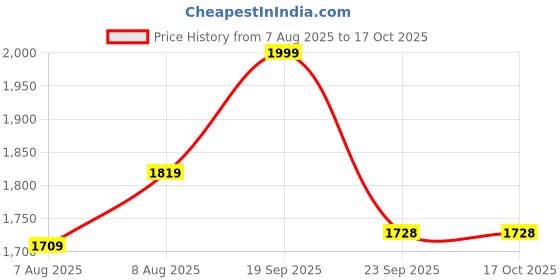 amazon.in akshat sapphire 22k Gold Plated Silver (92.5% purity) Symbol of devotion Snake Pendant Pendant for Men and Women akshat sapphire Price History Graph from 7 Aug 2025 to 16 Oct 2025