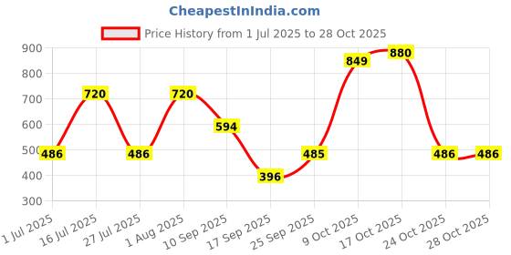 amazon.in rubans 22K Gold-Plated Traditional Kamarbandh rubans Price History Graph from 1 Jul 2025 to 28 Oct 2025