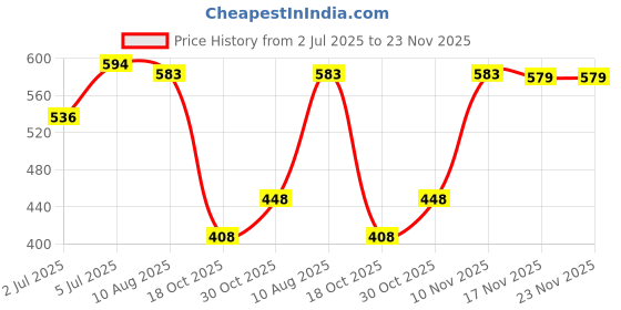amazon.in rubans 22K Gold-Plated White Cubic Zirconia Studded Maang Tikka rubans Price History Graph from 2 Jul 2025 to 23 Nov 2025