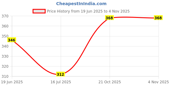 amazon.in rubans 22K Gold-Plated White Kundan & Off-White Pearl Beaded Handcrafted Maangtikka for Women Festive & Weddings rubans Price History Graph from 19 Jun 2025 to 2 Nov 2025