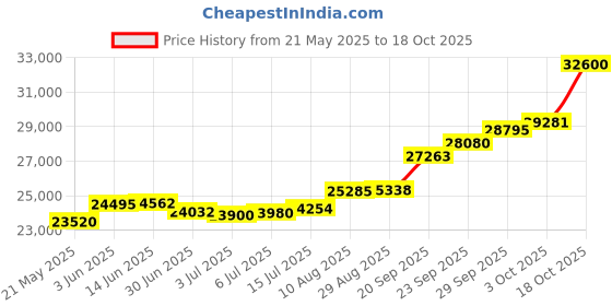 amazon.in joyalukkas 22K Gold Stud Earrings for Women, Yellow, Gold joyalukkas Price History Graph from 21 May 2025 to 18 Oct 2025