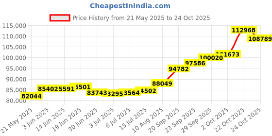 amazon.in joyalukkas 22K Oxidized-Gold Jhumki Earrings for Women, Gold joyalukkas Price History Graph from 21 May 2025 to 22 Oct 2025