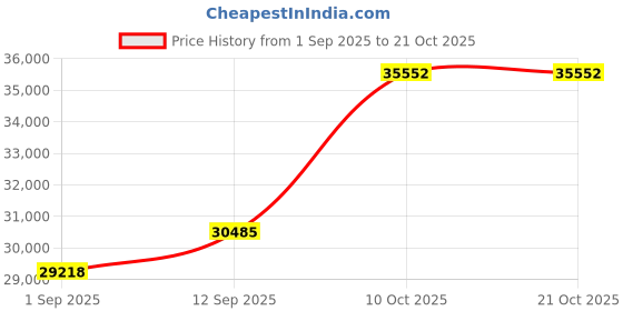 amazon.in dishis 22k Yellow Gold Bracelet for Women dishis Price History Graph from 1 Sep 2025 to 21 Oct 2025