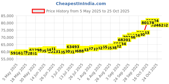 amazon.in joyalukkas 22k Yellow Gold Jhumki Earrings for Women joyalukkas Price History Graph from 5 May 2025 to 24 Oct 2025