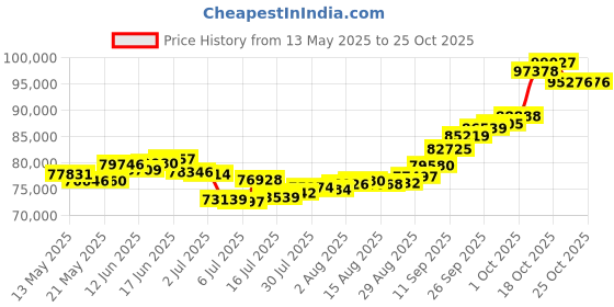 amazon.in joyalukkas 22k Yellow Gold Jhumki Earrings for Women joyalukkas Price History Graph from 13 May 2025 to 24 Oct 2025
