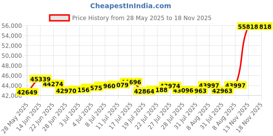 amazon.in p.c. chandra jewellers 22k Yellow Gold Ring for Men - 3.43 Grams p.c. chandra jewellers Price History Graph from 28 May 2025 to 18 Nov 2025