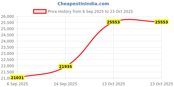 amazon.in dishis 22K/18K/14K BIS Hallmark Gold and Certified Diamond Tanmaniya Pendant Mangalsutra For Women dishis Price History Graph from 6 Sep 2025 to 22 Oct 2025