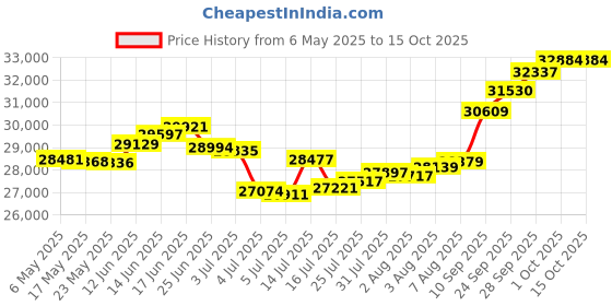 amazon.in joyalukkas 22K(916) Serenity Gold Men Earring joyalukkas Price History Graph from 6 May 2025 to 14 Oct 2025