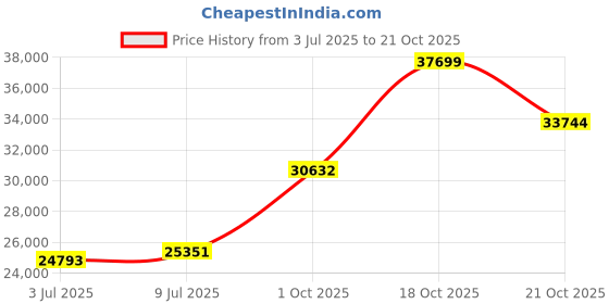 amazon.in malabar gold & diamonds 22Kt (916) BIS hallmark Yellow Gold Bangle for Women, Kada Bangle malabar gold & diamonds Price History Graph from 3 Jul 2025 to 18 Oct 2025