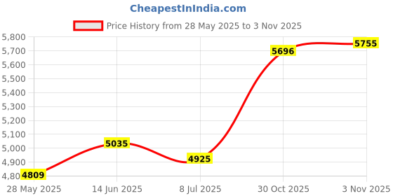 amazon.in p.c. chandra jewellers 22kt (916) BIS Hallmarked Yellow Gold Nosepin - 0.320 Grams p.c. chandra jewellers Price History Graph from 28 May 2025 to 3 Nov 2025