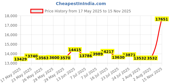 amazon.in p.c. chandra jewellers 22KT (916) Gold Ring For Womens - 1 Gram p.c. chandra jewellers Price History Graph from 17 May 2025 to 15 Nov 2025
