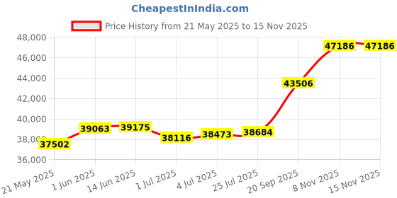 amazon.in joyalukkas 22KT 916 Purity Eternal Cross Symbol Ring for Unisex joyalukkas Price History Graph from 21 May 2025 to 15 Nov 2025