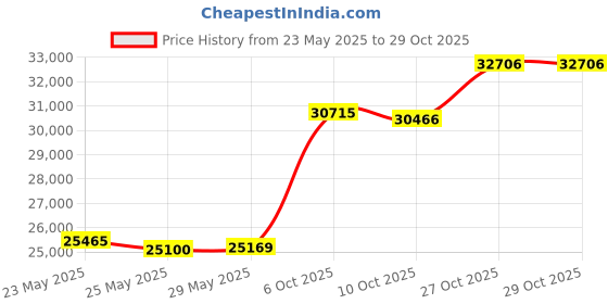 amazon.in p.c. chandra jewellers 22KT (916) Yellow Gold Bangle For Women - 2.01 Gram p.c. chandra jewellers Price History Graph from 23 May 2025 to 29 Oct 2025