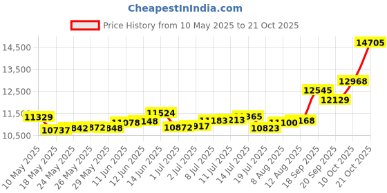 amazon.in p.c. chandra jewellers 22KT (916) Yellow Gold Beautiful Hanging Earrings For Women With An Infinite Pattern - 0.8 Grams p.c. chandra jewellers Price History Graph from 10 May 2025 to 21 Oct 2025
