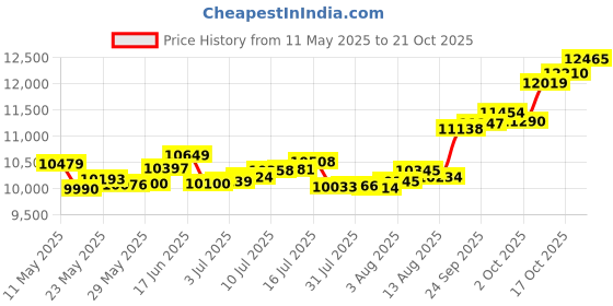 amazon.in p.c. chandra jewellers 22KT (916) Yellow Gold BIS Hallmark Flower with Pearl Pendant For Women - 0.66 Grams p.c. chandra jewellers Price History Graph from 11 May 2025 to 21 Oct 2025