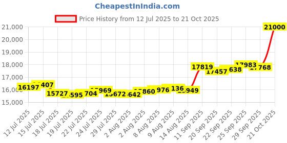 amazon.in p.c. chandra jewellers 22KT (916) Yellow Gold BIS Hallmark With Red Stone Pendant For Women - 1.1 Grams p.c. chandra jewellers Price History Graph from 12 Jul 2025 to 21 Oct 2025
