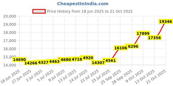 amazon.in p.c. chandra jewellers 22KT (916) Yellow Gold Cutwork Gold Ring With Filigree Elements For Women & Girls (Size 15) - .990 Gram p.c. chandra jewellers Price History Graph from 18 Jun 2025 to 21 Oct 2025
