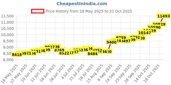 amazon.in p.c. chandra jewellers 22KT (916) Yellow Gold Geometric Design Statement Stud Earrings For Men - 0.62 Grams (Single Piece) p.c. chandra jewellers Price History Graph from 18 May 2025 to 21 Oct 2025
