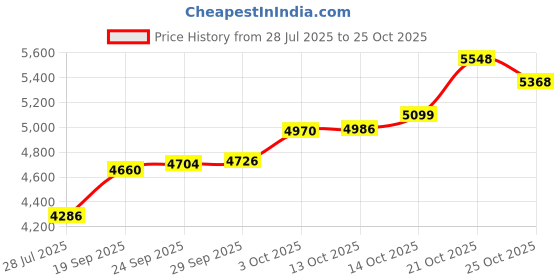 amazon.in p.c. chandra jewellers 22KT (916) Yellow Gold Green Synthetic Pola Ring With Floral Embellishments For Women & Girls (Size 12) p.c. chandra jewellers Price History Graph from 28 Jul 2025 to 22 Oct 2025