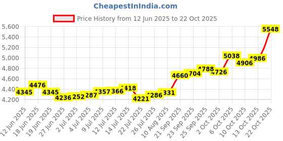 amazon.in p.c. chandra jewellers 22KT (916) Yellow Gold Green Synthetic Pola Ring With Floral Embellishments For Women & Girls (Size 16) p.c. chandra jewellers Price History Graph from 12 Jun 2025 to 22 Oct 2025