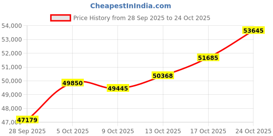 amazon.in p.c. chandra jewellers 22KT (916) Yellow Gold Heart Shape Gold Maang Tika With Multiple Danglers - 3.28 Grams p.c. chandra jewellers Price History Graph from 28 Sep 2025 to 24 Oct 2025