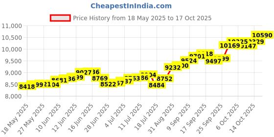 amazon.in p.c. chandra jewellers 22KT (916) Yellow Gold Hexagonal With Cross Design Stud Earring For Men - 0.62 Grams (Single Piece) p.c. chandra jewellers Price History Graph from 18 May 2025 to 17 Oct 2025