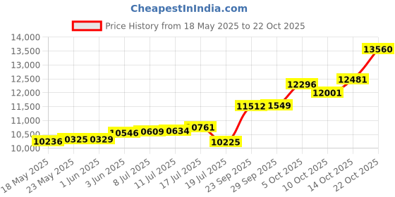 amazon.in p.c. chandra jewellers 22KT (916) Yellow Gold Intricate Pearl Tushi Necklace For Women with Red & Green Beads - 0.67 Grams p.c. chandra jewellers Price History Graph from 18 May 2025 to 21 Oct 2025