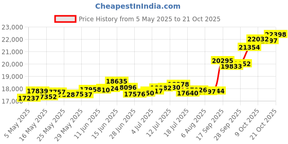 amazon.in p.c. chandra jewellers 22KT (916) Yellow Gold Pendant (without Chain) With Leafy And Ball Drop For Women & Girls - 1.3 Gram p.c. chandra jewellers Price History Graph from 5 May 2025 to 21 Oct 2025