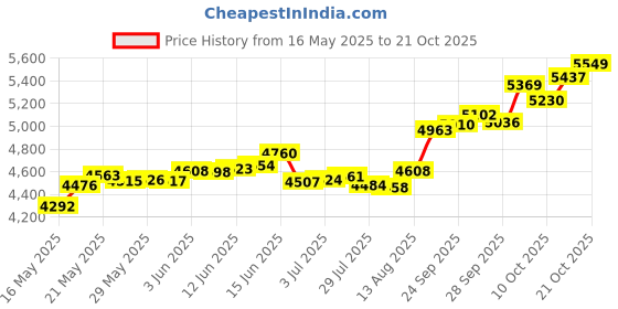 amazon.in p.c. chandra jewellers 22KT (916) Yellow Gold Red Synthetic Pola Ring With Floral Embellishments For Women & Girls (Size 16) p.c. chandra jewellers Price History Graph from 16 May 2025 to 21 Oct 2025