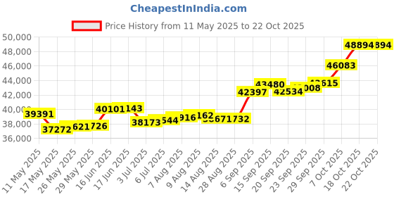 amazon.in p.c. chandra jewellers 22KT (916) Yellow Gold Square Top Signet Gold Ring For Mens (Size 16) - 3.03 Grams p.c. chandra jewellers Price History Graph from 11 May 2025 to 21 Oct 2025