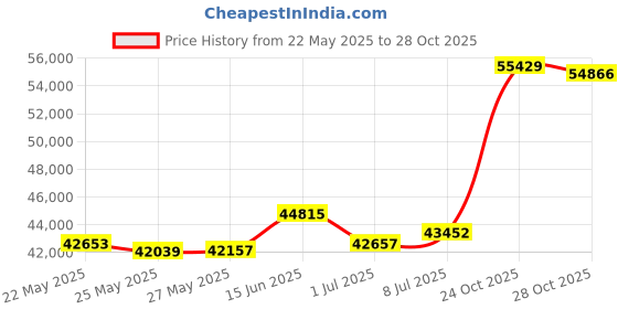amazon.in p.c. chandra jewellers 22KT (916) Yellow Gold Temple Gold Pendant (With Tassel) For Girls & Women - 3.39 Grams p.c. chandra jewellers Price History Graph from 22 May 2025 to 28 Oct 2025