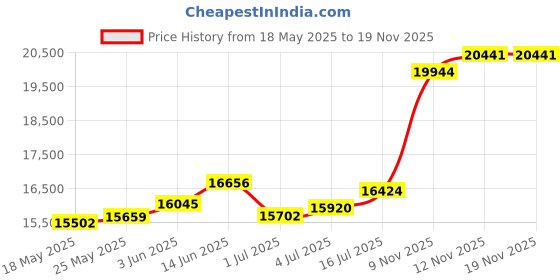 amazon.in p.c. chandra jewellers 22KT (916) Yellow Gold Textured Heart Gold Pendant (Without Chain) For Girls & Women - 1.17 Grams p.c. chandra jewellers Price History Graph from 18 May 2025 to 19 Nov 2025