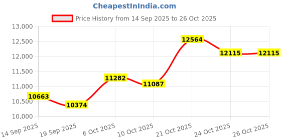 amazon.in p.c. chandra jewellers 22KT (916) Yellow Gold Thushi Necklace for Women | Black Teardrop Enamel Beads - 0.68g Gold p.c. chandra jewellers Price History Graph from 14 Sep 2025 to 21 Oct 2025